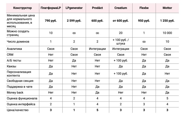 
                    Где создать лендинг дешево: обзор лучших конструкторов и их цен            
