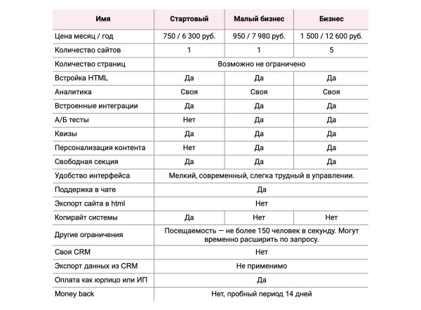 
                    Где создать лендинг дешево: обзор лучших конструкторов и их цен            