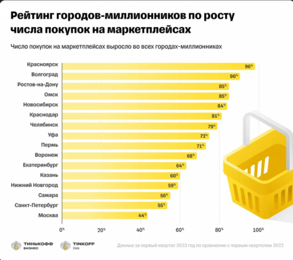 Ростов-на-Дону стал лидером по росту трат на маркетплейсах Ростов-на-Дону стал лидером по росту трат на маркетплейсах