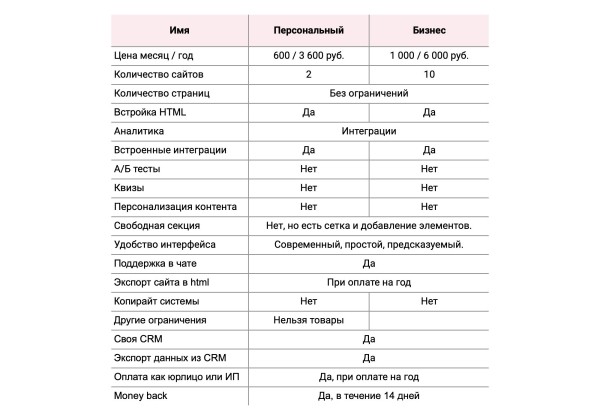 
                    Где создать лендинг дешево: обзор лучших конструкторов и их цен            