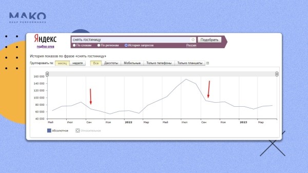 
                    Как мы обхитрили автоматические стратегии Яндекса и заставили их приводить больше заявок за меньшие деньги            