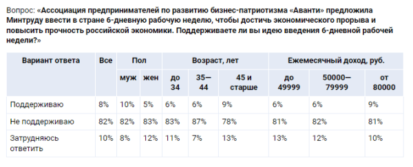 82% россиян высказались против рабочей шестидневки 82% россиян высказались против рабочей шестидневки