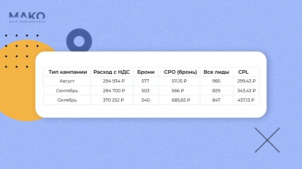 
                    Как мы обхитрили автоматические стратегии Яндекса и заставили их приводить больше заявок за меньшие деньги            
