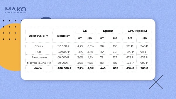 
                    Как мы обхитрили автоматические стратегии Яндекса и заставили их приводить больше заявок за меньшие деньги            