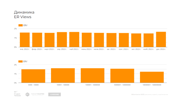 Как менялись рекламные бюджеты, стоимость рекламы и вовлеченность аудитории — большое независимое исследование ВКонтакте             
                    Как менялись рекламные бюджеты, стоимость рекламы и вовлеченность аудитории — большое независимое исследование ВКонтакте