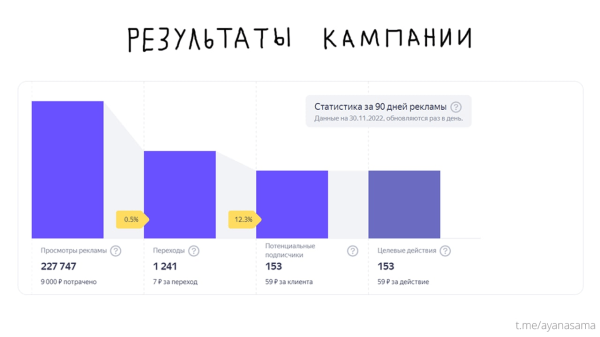Заработала 700 000₽ и написала 1000 постов за полтора года — как я развиваю личный Telegram-канал
Заработала 700 000₽ и написала 1000 постов за полтора года — как я развиваю личный Telegram-канал