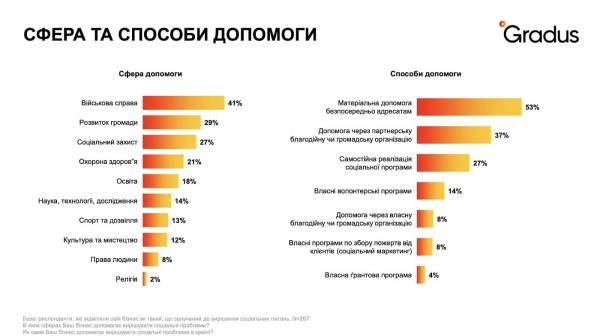 Сколько донатят бизнесы и как помогают решать социальные проблемы в Украине во время войны — исследование