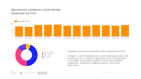 Как менялись рекламные бюджеты, стоимость рекламы и вовлеченность аудитории — большое независимое исследование ВКонтакте             
                    Как менялись рекламные бюджеты, стоимость рекламы и вовлеченность аудитории — большое независимое исследование ВКонтакте