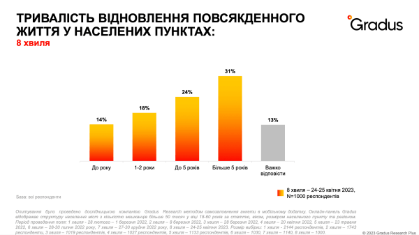 Больше стресса, больше работы, стабильная вера в ВСУ — новый опрос Gradus Research