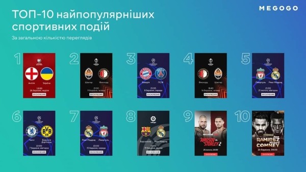 Самый популярный контент на MEGOGO: сервис обнародовал статистику за 1-й квартал 2023-го