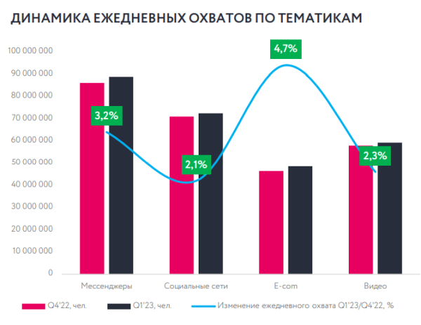 Стоимость performance-рекламы в России выросла на 14%