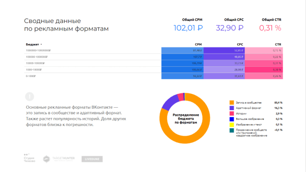 Как менялись рекламные бюджеты, стоимость рекламы и вовлеченность аудитории — большое независимое исследование ВКонтакте             
                    Как менялись рекламные бюджеты, стоимость рекламы и вовлеченность аудитории — большое независимое исследование ВКонтакте