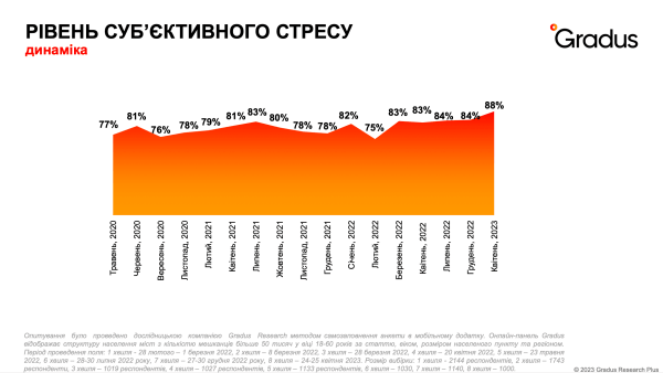 Больше стресса, больше работы, стабильная вера в ВСУ — новый опрос Gradus Research