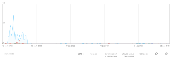 Как мы получаем десятки тысяч дочитываний и сотни тысяч показов в Дзене без рекламы
Как мы получаем десятки тысяч дочитываний и сотни тысяч показов в Дзене без рекламы