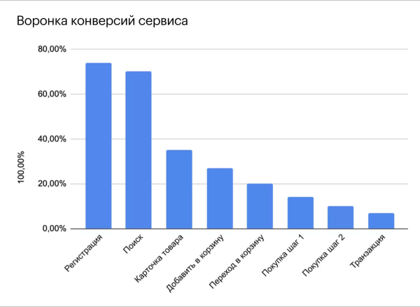 eCommerce-метрики для новичков: что замерять в интернет-магазине
eCommerce-метрики для новичков: что замерять в интернет-магазине