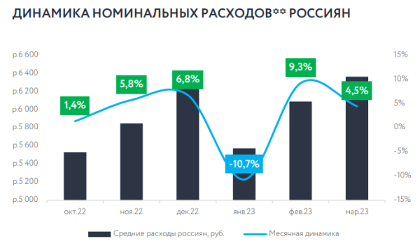 Стоимость performance-рекламы в России выросла на 14%