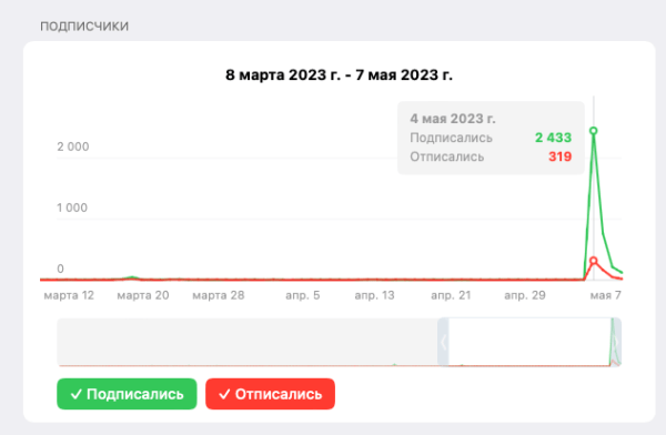 
                    Как получить 2000+ релевантных подписчиков в Телеграм-канал за день через общие папки: кейс «UXUIстической лиги»            
