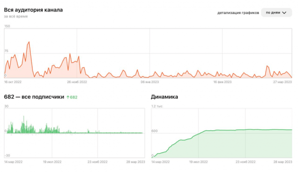Как нарастить число подписчиков сообщества о недвижимости класса de luxe в соцсетях