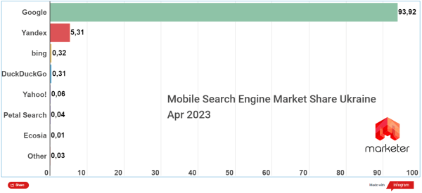 Лидеры поиска: ТОП самых популярных систем мира и Украины 2023