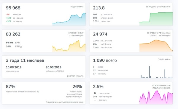 Канал в телеграме с нуля до 95k, или как послать к чертям все правила             
                    Канал в телеграме с нуля до 95k, или как послать к чертям все правила