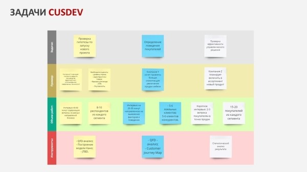 
                    Провели более 100 CustDev. Делимся опытом, как проводить CuDev, чтобы не потерять деньги, время и не набить кучу шишек            