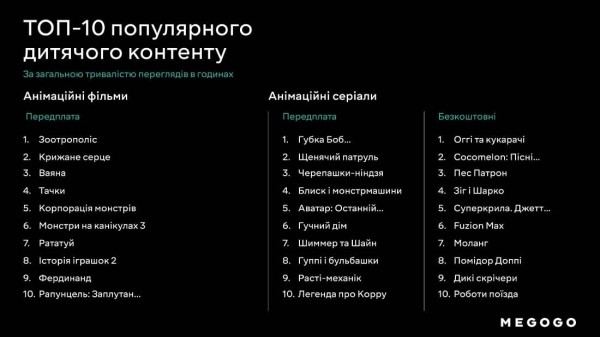 Самый популярный контент на MEGOGO: сервис обнародовал статистику за 1-й квартал 2023-го