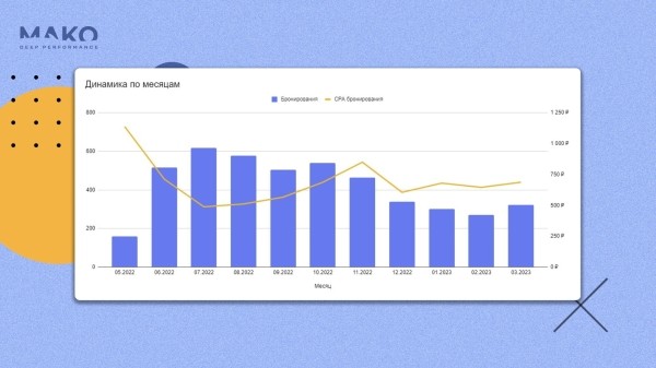 
                    Как мы обхитрили автоматические стратегии Яндекса и заставили их приводить больше заявок за меньшие деньги            