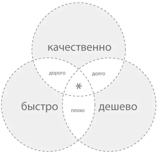 Smm маркетинг против "хочу дешево, быстро и лучше всех"             
                    Smm маркетинг против "хочу дешево, быстро и лучше всех"