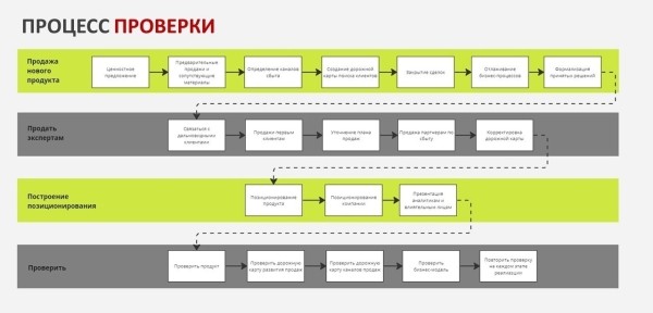 
                    Провели более 100 CustDev. Делимся опытом, как проводить CuDev, чтобы не потерять деньги, время и не набить кучу шишек            