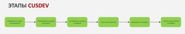 
                    Провели более 100 CustDev. Делимся опытом, как проводить CuDev, чтобы не потерять деньги, время и не набить кучу шишек            