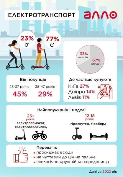 Альтернативные виды электротранспорта: ТОП популярных моделей и инфографика от АЛЛО Альтернативные виды электротранспорта: ТОП популярных моделей и инфографика от АЛЛО
