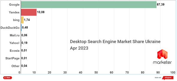 Лидеры поиска: ТОП самых популярных систем мира и Украины 2023