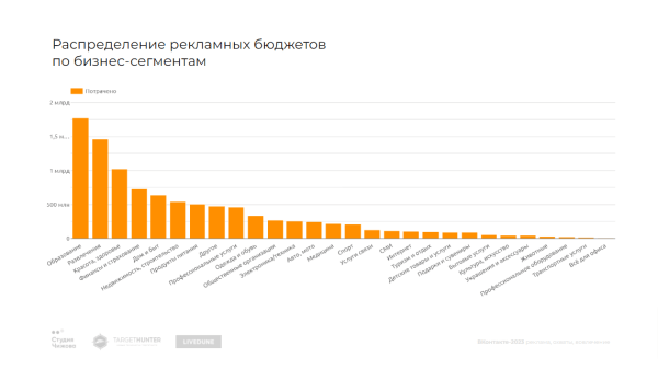 Как менялись рекламные бюджеты, стоимость рекламы и вовлеченность аудитории — большое независимое исследование ВКонтакте             
                    Как менялись рекламные бюджеты, стоимость рекламы и вовлеченность аудитории — большое независимое исследование ВКонтакте