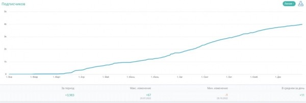 Как нарастить число подписчиков сообщества о недвижимости класса de luxe в соцсетях