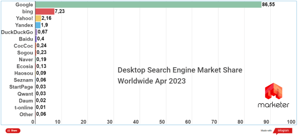 Лидеры поиска: ТОП самых популярных систем мира и Украины 2023