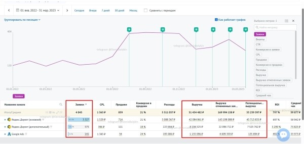 
                    Кейс: 4 тысячи заявок на 274 млн. руб. в сфере металлической мебели            