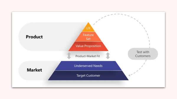 
                    TAM-SAM-SOM, JTBD, BPMN и другие работы по аналитике, которые внедрила наша студия — краткий обзор            