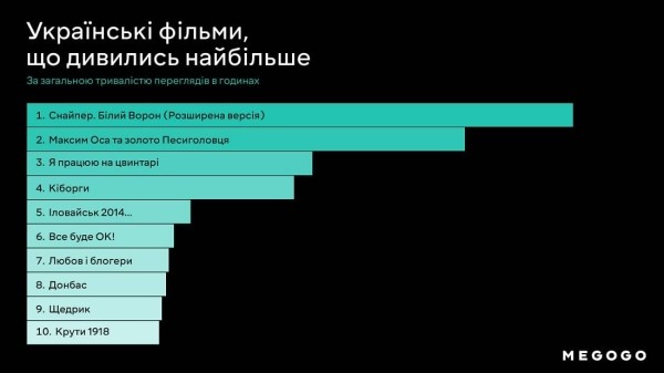 Самый популярный контент на MEGOGO: сервис обнародовал статистику за 1-й квартал 2023-го