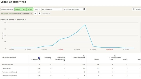 
                    Лиды по 1300 руб. в Черную пятницу — кейс продвижения сети фитнес-клубов в Telegram Ads            