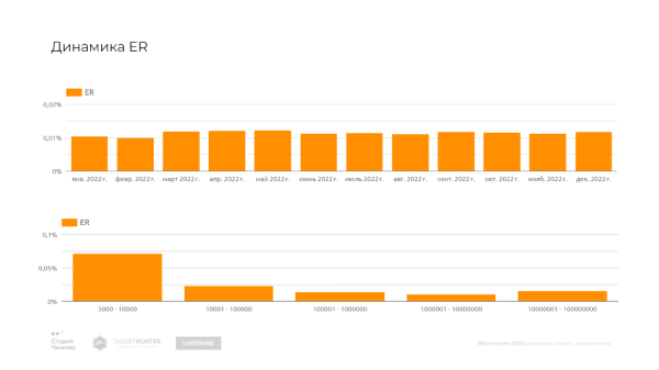 Как менялись рекламные бюджеты, стоимость рекламы и вовлеченность аудитории — большое независимое исследование ВКонтакте             
                    Как менялись рекламные бюджеты, стоимость рекламы и вовлеченность аудитории — большое независимое исследование ВКонтакте