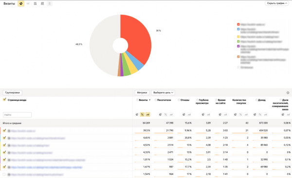 eCommerce-метрики для новичков: что замерять в интернет-магазине
eCommerce-метрики для новичков: что замерять в интернет-магазине