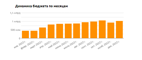Как менялись рекламные бюджеты, стоимость рекламы и вовлеченность аудитории — большое независимое исследование ВКонтакте             
                    Как менялись рекламные бюджеты, стоимость рекламы и вовлеченность аудитории — большое независимое исследование ВКонтакте