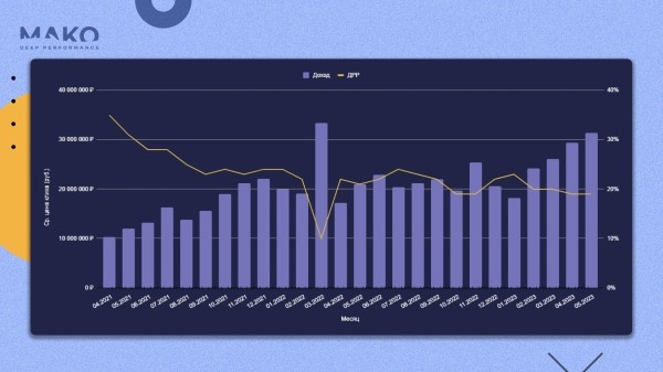 Как интернет-магазину выжить в дикой конкуренции с маркетплейсами и увеличить доход в 3 раза
Как интернет-магазину выжить в дикой конкуренции с маркетплейсами и увеличить доход в 3 раза