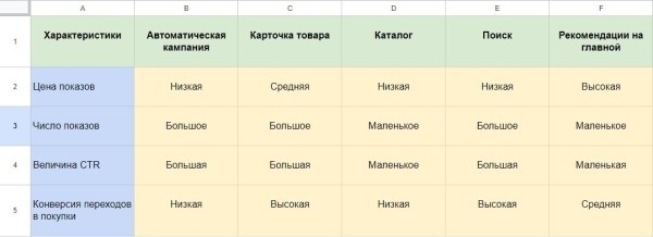 Реклама на Wildberries: подробный обзор, как лучше продвигать товары на маркетплейсе             
                    Реклама на Wildberries: подробный обзор, как лучше продвигать товары на маркетплейсе