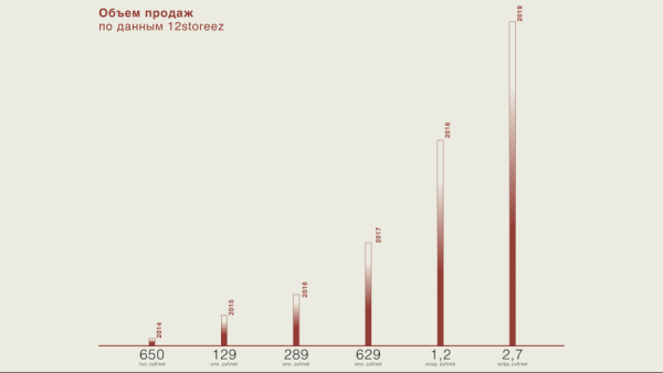 
                    Расширить рыночное предложение и стать монополистом            