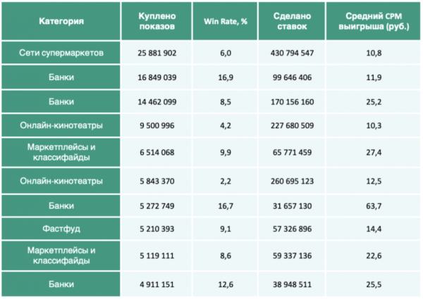 Какие рекламодатели лидировали по выкупу рекламы на сайтах Adfox в начале 2023 года