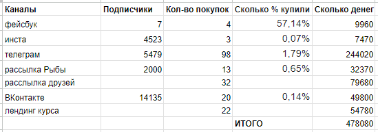
                    Как мы заработали 500 тысяч на предпродаже курса, которого даже не существовало. 4 совета для успешного запуска            