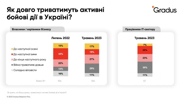 Бизнес остается в Украине и возобновляется — 88% компаний работают частично или полностью в довоенном режиме, еще 4% начали новый бизнес