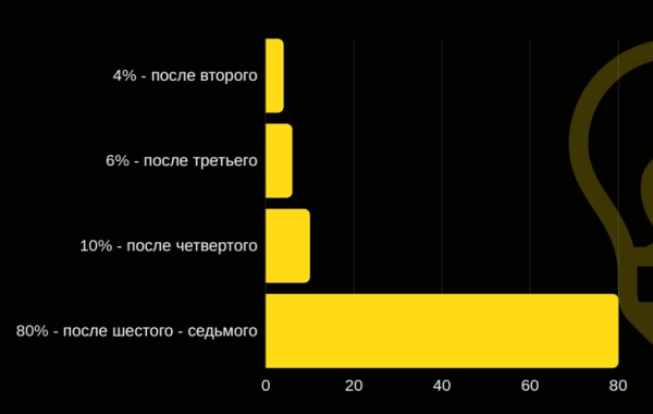 
                    Готовая воронка продаж с конверсией до 37% для мебельной ниши: кухни на заказ            