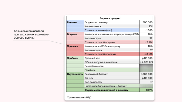 
                    Как мы сделали +2 500 000 ₽/мес выручки клиенту по остеклению балконов, лоджий и беседок            